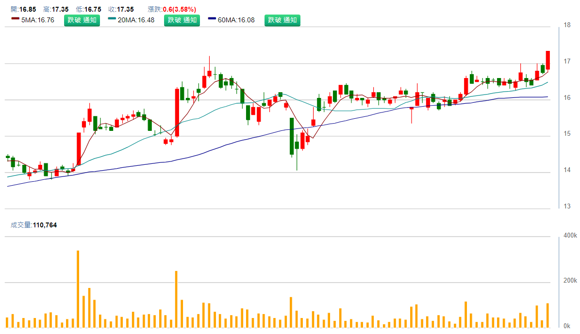 凱 基 金 ( 2 8 8 3 ) 日 K 圖 ( 來 源 : C M o n e y ) 凱 基 金 ( 2 8 8 3 ) 日 K 圖 ( 來 源 : C M o n e y )