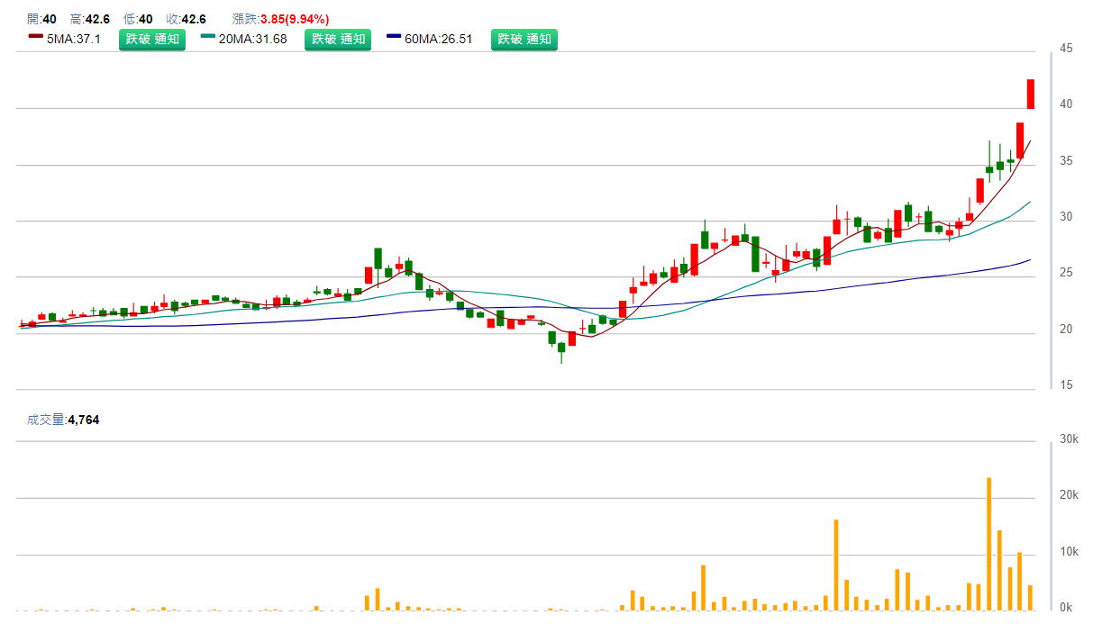 萬 旭 ( 6 1 3 4 ) 日 K 圖 ( 來 源 : C M o n e y ) 萬 旭 ( 6 1 3 4 ) 日 K 圖 ( 來 源 : C M o n e y )