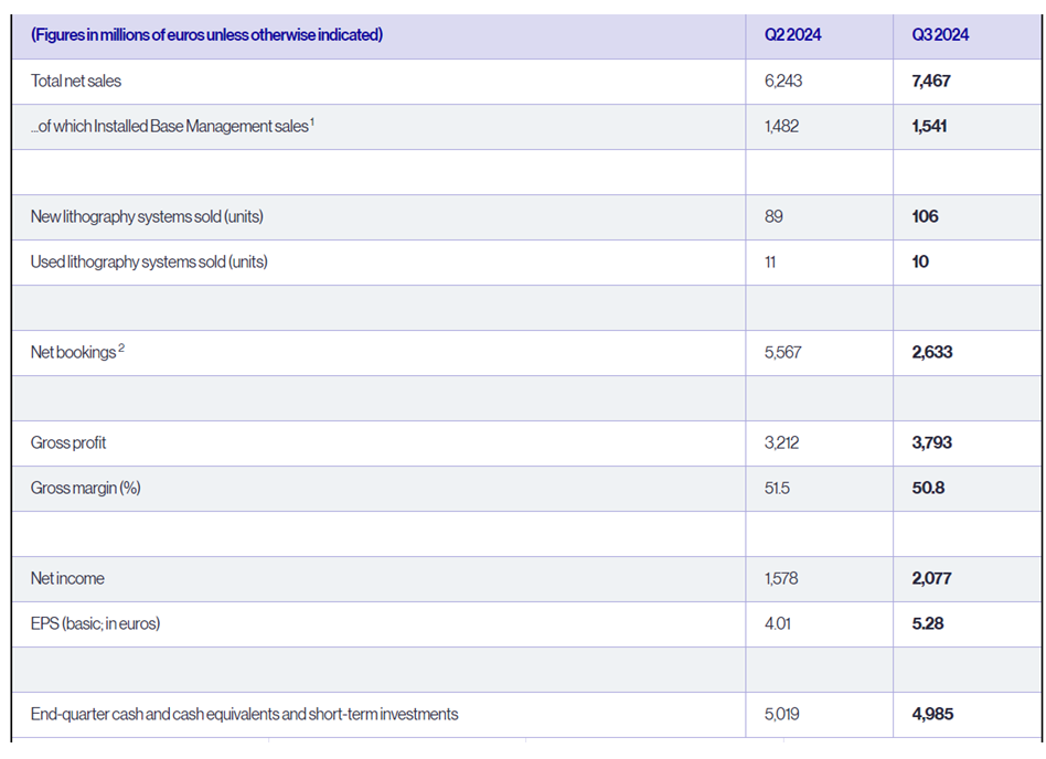 A S M L 財 務 數 據 。 來 源 : A S M L i n v e s t o r s A S M L 財 務 數 據 。 來 源 : A S M L i n v e s t o r s
