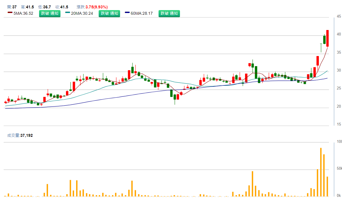 光 鋐 ( 4 9 5 6 ) 日 K 圖 ( 來 源 : C M o n e y ) 光 鋐 ( 4 9 5 6 ) 日 K 圖 ( 來 源 : C M o n e y )