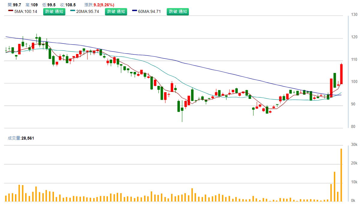 建 準 ( 2 4 2 1 )   日 K 圖   ( 來 源 : C M o n e y )   