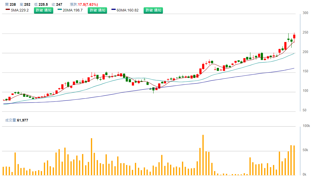 聯 鈞 ( 3 4 5 0 ) 日 K 圖 ( 來 源 : C M o n e y ) 聯 鈞 ( 3 4 5 0 ) 日 K 圖 ( 來 源 : C M o n e y )