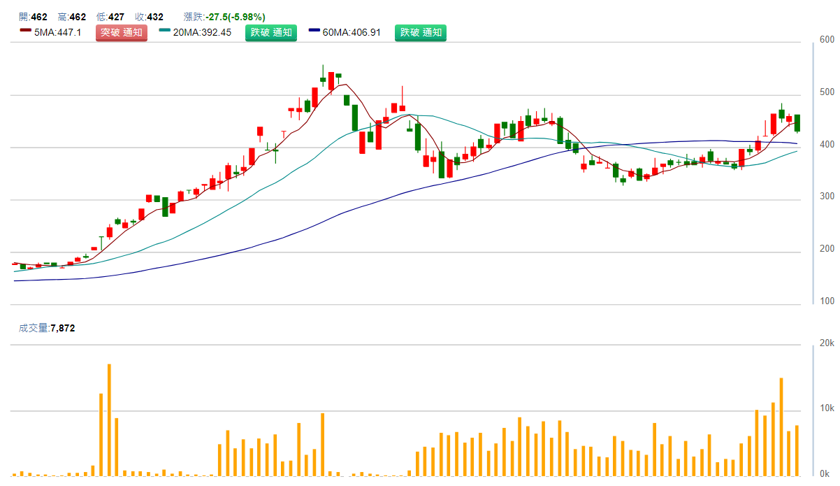 光 聖 ( 6 4 4 2 ) 日 K 圖 ( 來 源 : C M o n e y ) 光 聖 ( 6 4 4 2 ) 日 K 圖 ( 來 源 : C M o n e y )