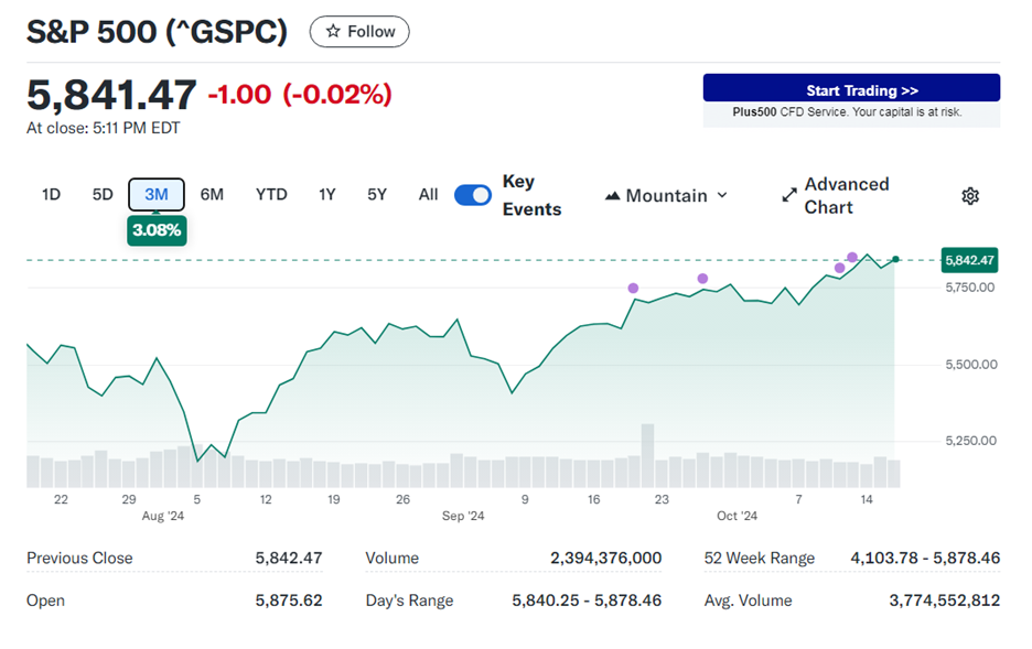 S & P 5 0 0 走 勢 圖 。 來 源 : Y a h o o   F i n a n c e 