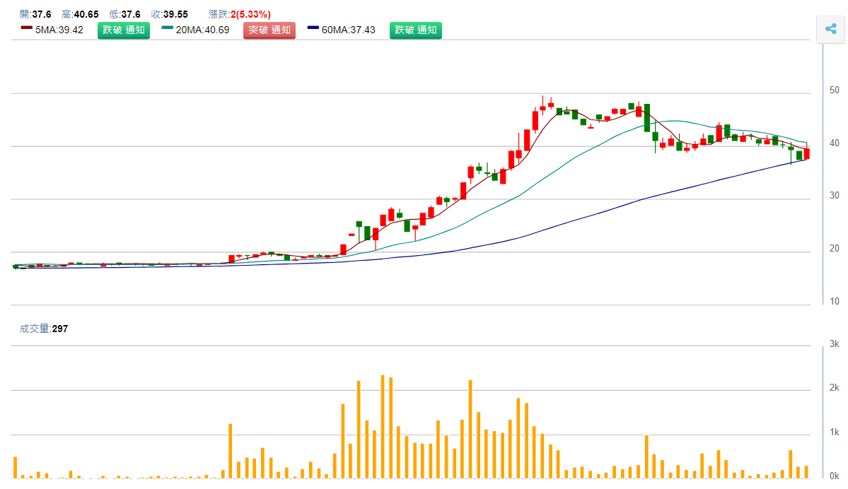 力 麗 店 ( 5 3 6 4 ) 日 K 圖 ( 來 源 : C M o n e y ) 力 麗 店 ( 5 3 6 4 ) 日 K 圖 ( 來 源 : C M o n e y )