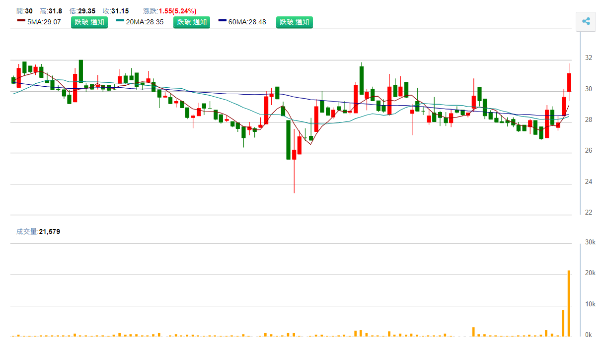 今 皓 ( 3 0 1 1 ) 日 K 圖 ( 來 源 : C M o n e y ) 今 皓 ( 3 0 1 1 ) 日 K 圖 ( 來 源 : C M o n e y )