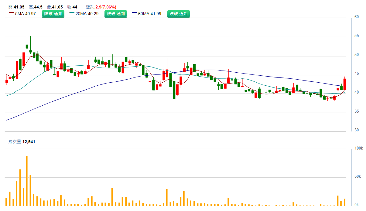 協 易 機 ( 4 5 3 3 ) 日 K 圖 ( 來 源 : C M o n e y ) 協 易 機 ( 4 5 3 3 ) 日 K 圖 ( 來 源 : C M o n e y )