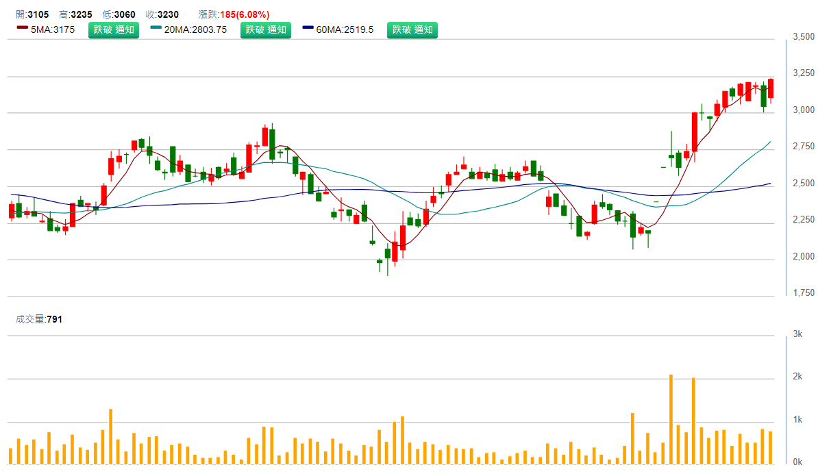 力 旺 ( 3 5 2 9 ) 日 K 圖 ( 來 源 : C M o n e y ) 力 旺 ( 3 5 2 9 ) 日 K 圖 ( 來 源 : C M o n e y )
