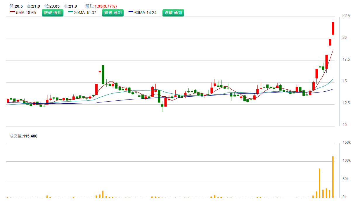 恩 德 ( 1 5 2 8 ) 日 K 圖 ( 來 源 : C M o n e y ) 恩 德 ( 1 5 2 8 ) 日 K 圖 ( 來 源 : C M o n e y )