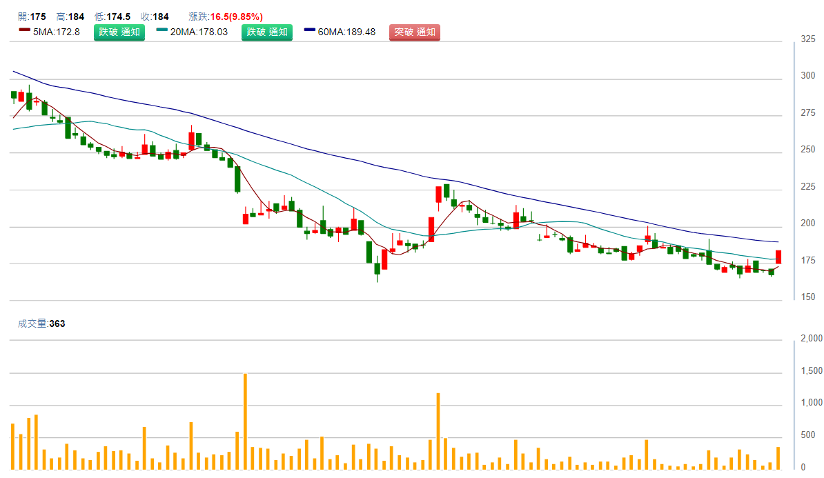 昱 展 新 藥 ( 6 7 8 5 ) 日 K 圖 ( 來 源 : C M o n e y ) 昱 展 新 藥 ( 6 7 8 5 ) 日 K 圖 ( 來 源 : C M o n e y )