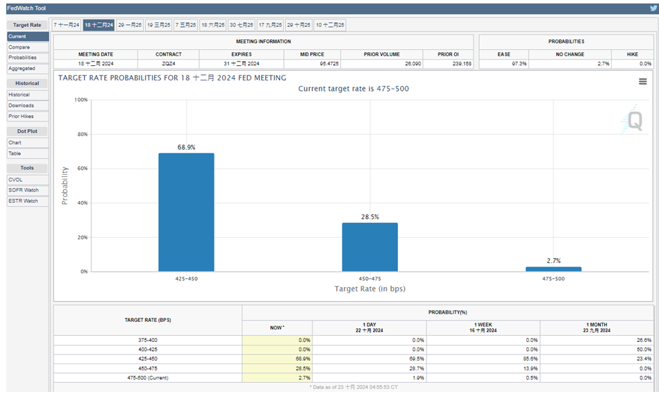 市 場 預 期 今 年 聯 準 會 還 有 降 息 2 碼 空 間 。 來 源 : F e d W a t c h 市 場 預 期 今 年 聯 準 會 還 有 降 息 2 碼 空 間 。 來 源 : F e d W a t c h
