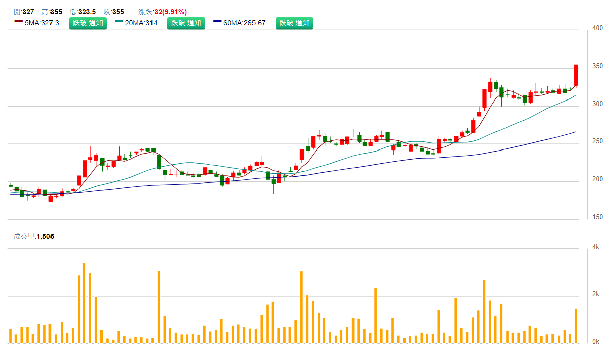 順 藥 ( 6 5 3 5 ) 日 K 圖 ( 來 源 : C M o n e y ) 順 藥 ( 6 5 3 5 ) 日 K 圖 ( 來 源 : C M o n e y )
