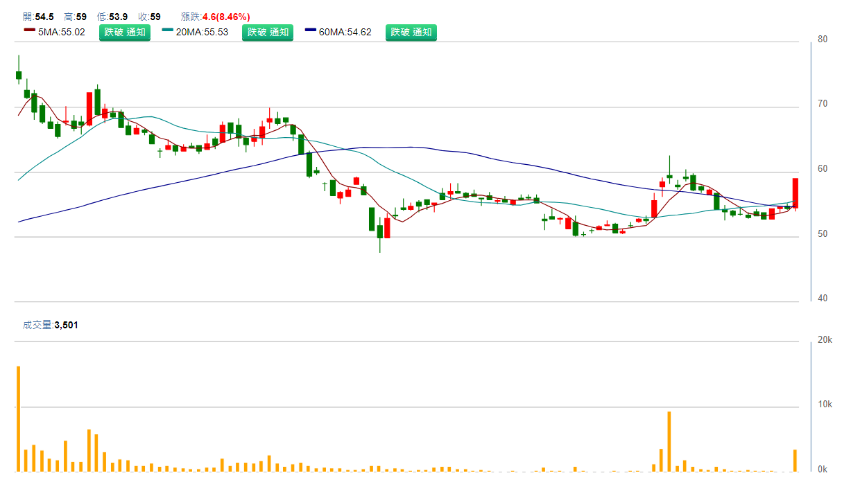 凌 通 ( 4 9 5 2 ) 日 K 圖 ( 來 源 : C M o n e y ) 凌 通 ( 4 9 5 2 ) 日 K 圖 ( 來 源 : C M o n e y )