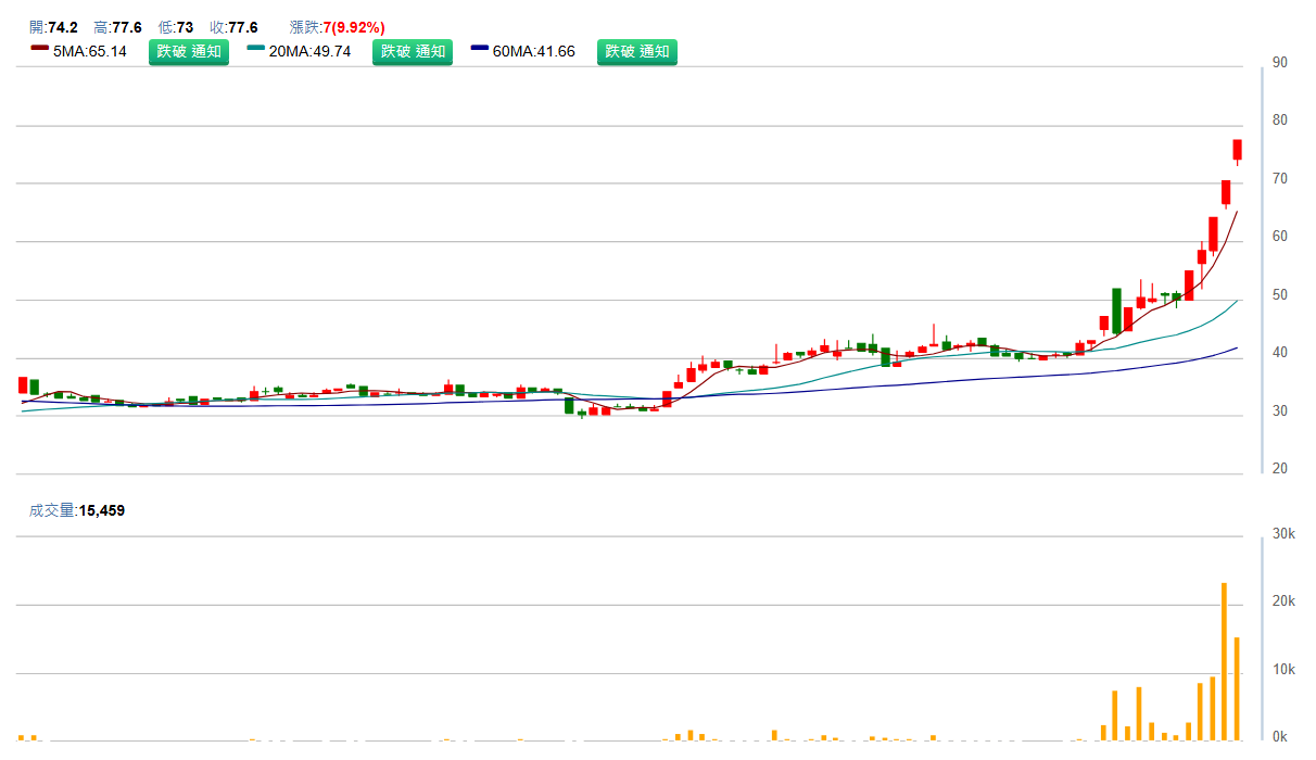 展 達 ( 3 4 4 7 ) 日 K 圖 ( 來 源 : C M o n e y ) 展 達 ( 3 4 4 7 ) 日 K 圖 ( 來 源 : C M o n e y )