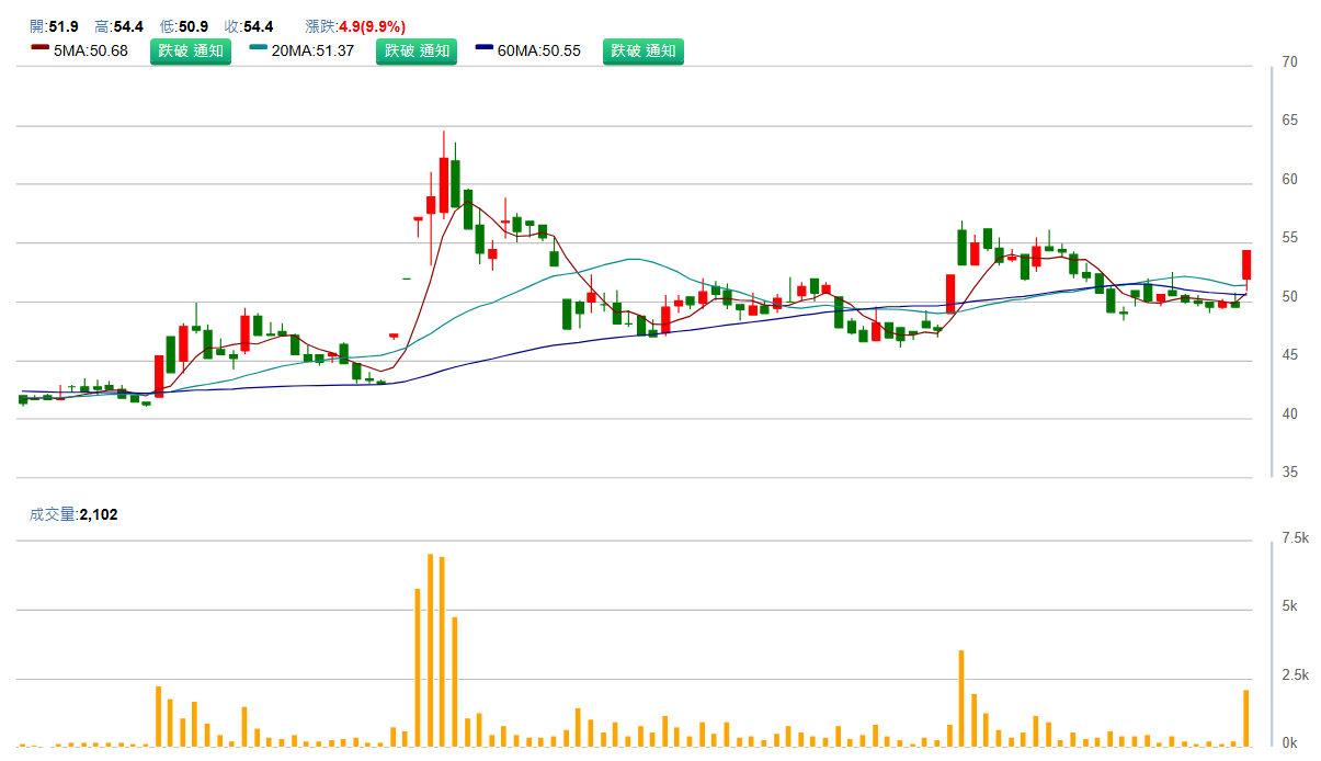 生 華 科 ( 6 4 9 2 ) 日 K 圖 ( 來 源 : C M o n e y ) 生 華 科 ( 6 4 9 2 ) 日 K 圖 ( 來 源 : C M o n e y )