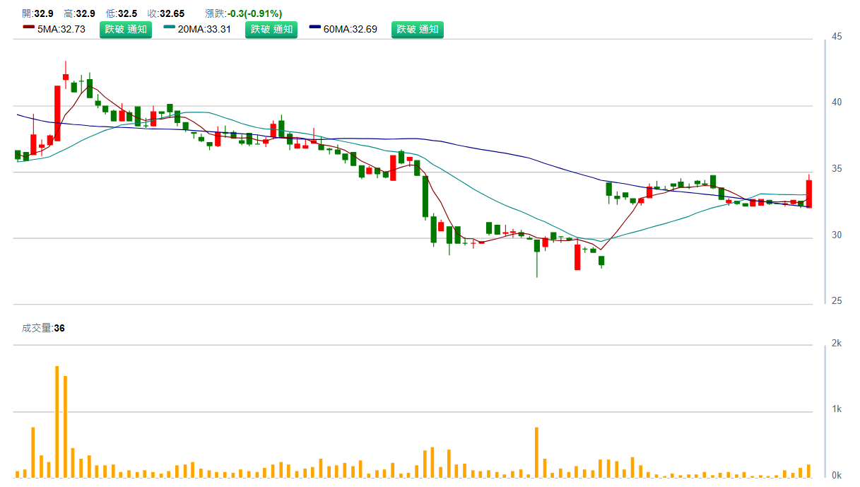 立 凱 - K Y ( 5 2 2 7 ) 日 K 圖 ( 來 源 : C M o n e y ) 立 凱 - K Y ( 5 2 2 7 ) 日 K 圖 ( 來 源 : C M o n e y )
