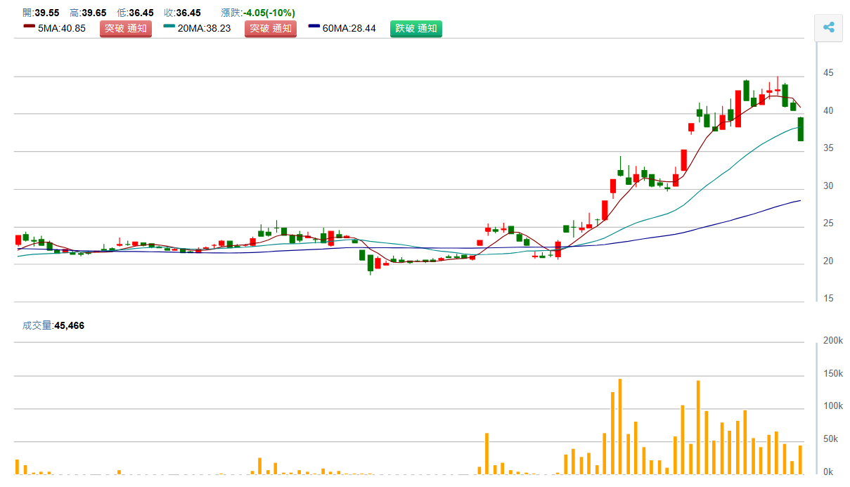 映 泰 ( 2 3 9 9 ) 日 K 圖 ( 來 源 : C M o n e y ) 映 泰 ( 2 3 9 9 ) 日 K 圖 ( 來 源 : C M o n e y )