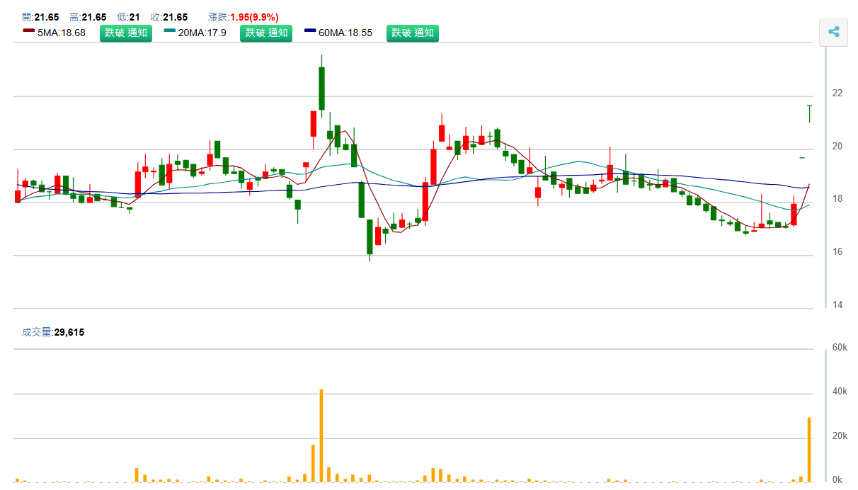 佳 和 ( 1 4 4 9 ) 日 K 圖 ( 來 源 : C M o n e y ) 佳 和 ( 1 4 4 9 ) 日 K 圖 ( 來 源 : C M o n e y )