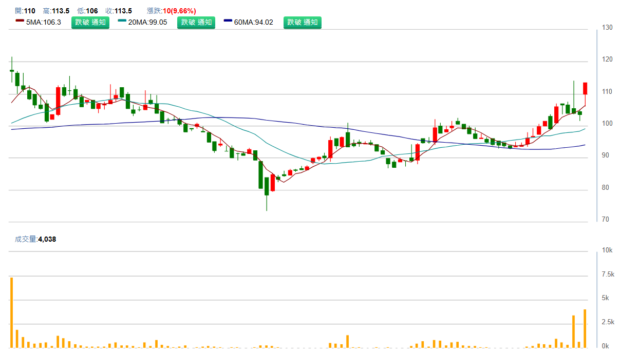 歐 買 尬 ( 3 6 8 7 ) 日 K 圖 ( 來 源 : C M o n e y ) 歐 買 尬 ( 3 6 8 7 ) 日 K 圖 ( 來 源 : C M o n e y )