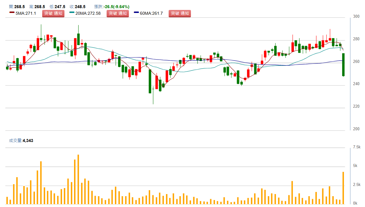 天 鈺 ( 4 9 6 1 ) 日 K 圖 ( 來 源 : C M o n e y ) 天 鈺 ( 4 9 6 1 ) 日 K 圖 ( 來 源 : C M o n e y )