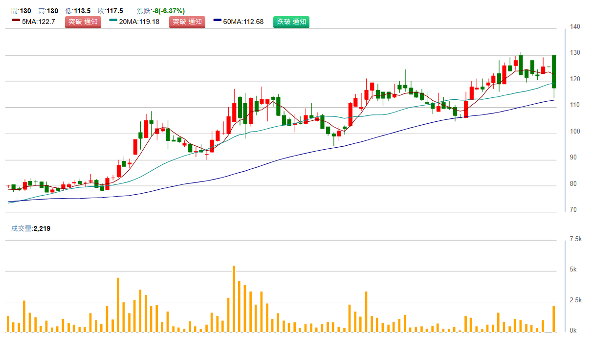 百 達 - K Y ( 2 2 3 6 ) 日 K 圖 ( 來 源 : C M o n e y ) 百 達 - K Y ( 2 2 3 6 ) 日 K 圖 ( 來 源 : C M o n e y )