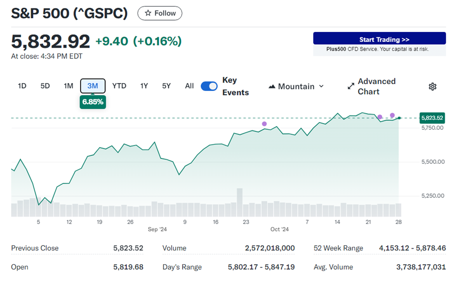 S & P 5 0 0 走 勢 圖 。 來 源 : Y a h o o F i n a n c e S & P 5 0 0 走 勢 圖 。 來 源 : Y a h o o F i n a n c e