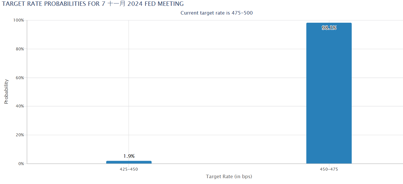 來 源 : F e d W a t c h T o o l 來 源 : F e d W a t c h T o o l
