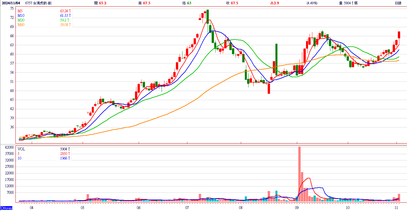 台 灣 虎 航 - 創 ( 6 7 5 7 ) 日 K 圖 ( 來 源 : C M o n e y ) 台 灣 虎 航 - 創 ( 6 7 5 7 ) 日 K 圖 ( 來 源 : C M o n e y )