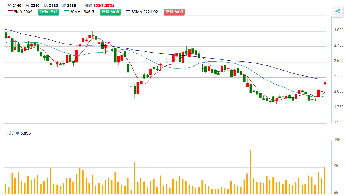 世 芯 - K Y ( 3 6 6 1 ) 日 K 圖 ( 來 源 : C M o n e y ) 世 芯 - K Y ( 3 6 6 1 ) 日 K 圖 ( 來 源 : C M o n e y )