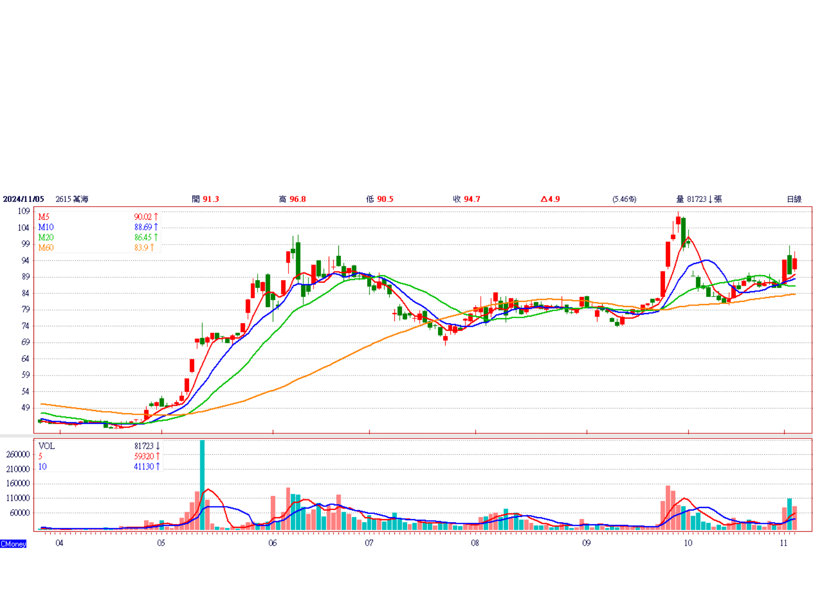 萬 海 ( 2 6 1 5 ) 日 K 圖 ( 來 源 : C M o n e y ) 萬 海 ( 2 6 1 5 ) 日 K 圖 ( 來 源 : C M o n e y )