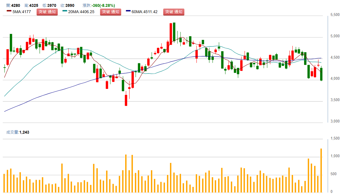 信 驊 ( 5 2 7 4 ) 日 K 圖 ( 來 源 : C M o n e y ) 信 驊 ( 5 2 7 4 ) 日 K 圖 ( 來 源 : C M o n e y )