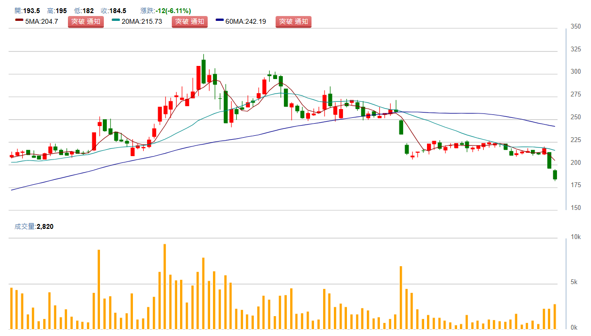 永 信 建 ( 5 5 0 8 ) 日 K 圖 ( 來 源 : C M o n e y ) 永 信 建 ( 5 5 0 8 ) 日 K 圖 ( 來 源 : C M o n e y )