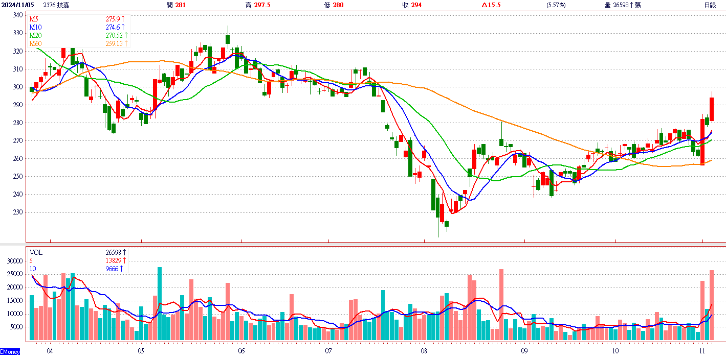 技 嘉 ( 2 3 7 6 ) 日 K 圖 ( 來 源 : C M o n e y ) 技 嘉 ( 2 3 7 6 ) 日 K 圖 ( 來 源 : C M o n e y )