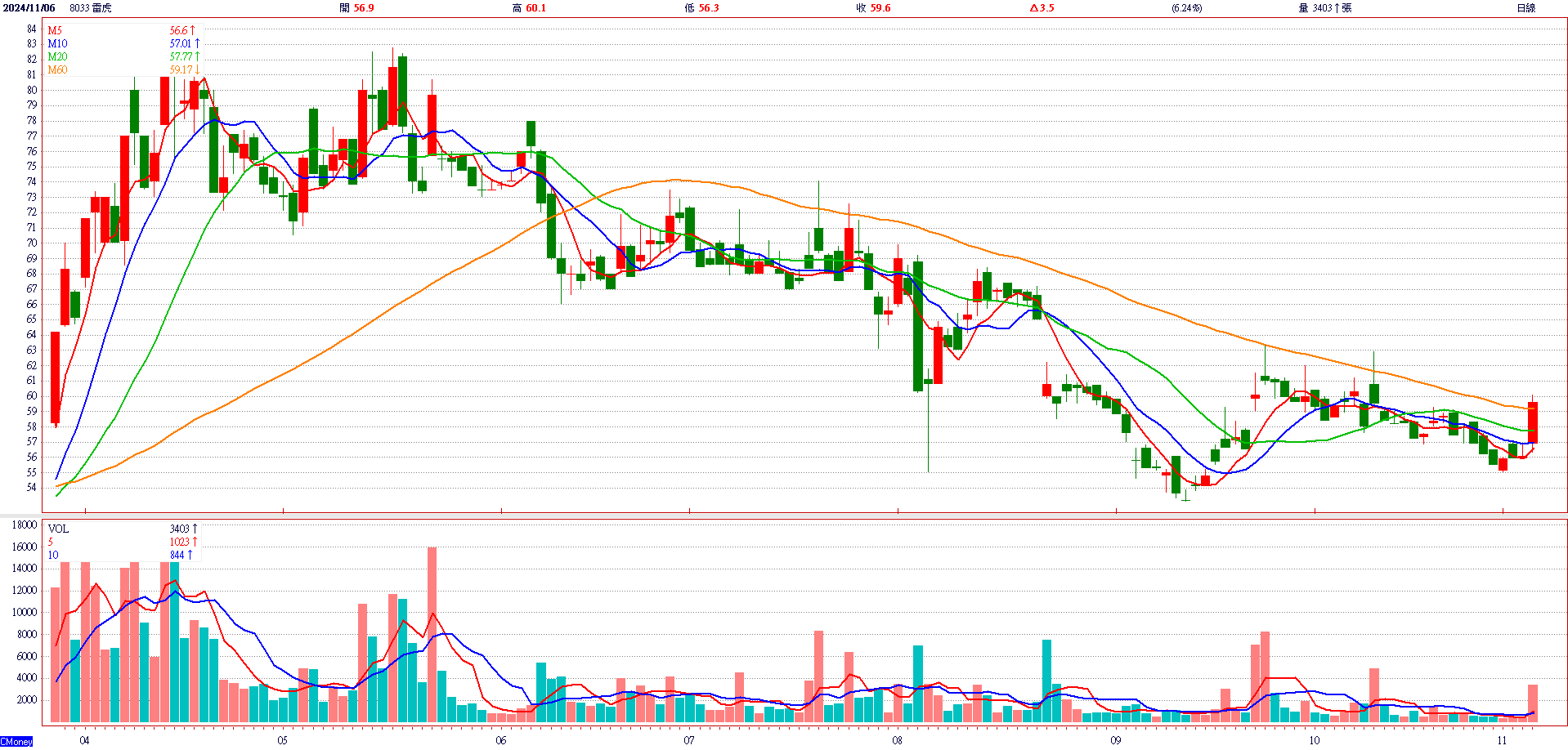 雷 虎 ( 8 0 3 3 ) 日 K 圖 ( 來 源 : C M o n e y ) 雷 虎 ( 8 0 3 3 ) 日 K 圖 ( 來 源 : C M o n e y )