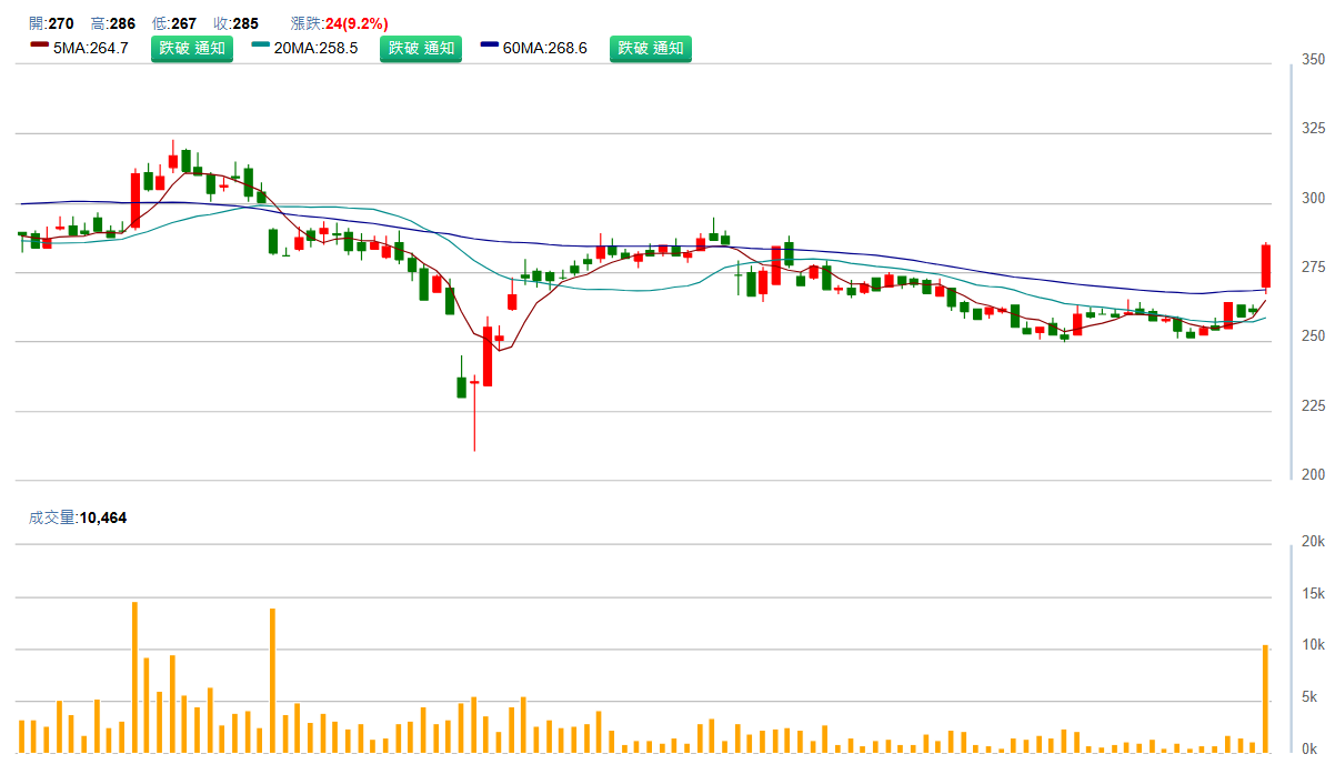 美 時 ( 1 7 9 5 ) 日 K 圖 ( 來 源 : C M o n e y ) 美 時 ( 1 7 9 5 ) 日 K 圖 ( 來 源 : C M o n e y )