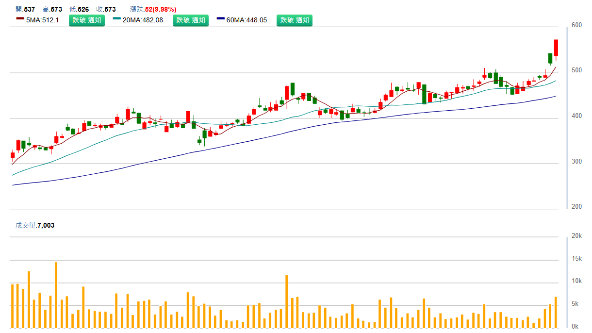 貿 聯 - K Y ( 3 6 6 5 ) 日 K 圖 ( 來 源 : C M o n e y ) 貿 聯 - K Y ( 3 6 6 5 ) 日 K 圖 ( 來 源 : C M o n e y )