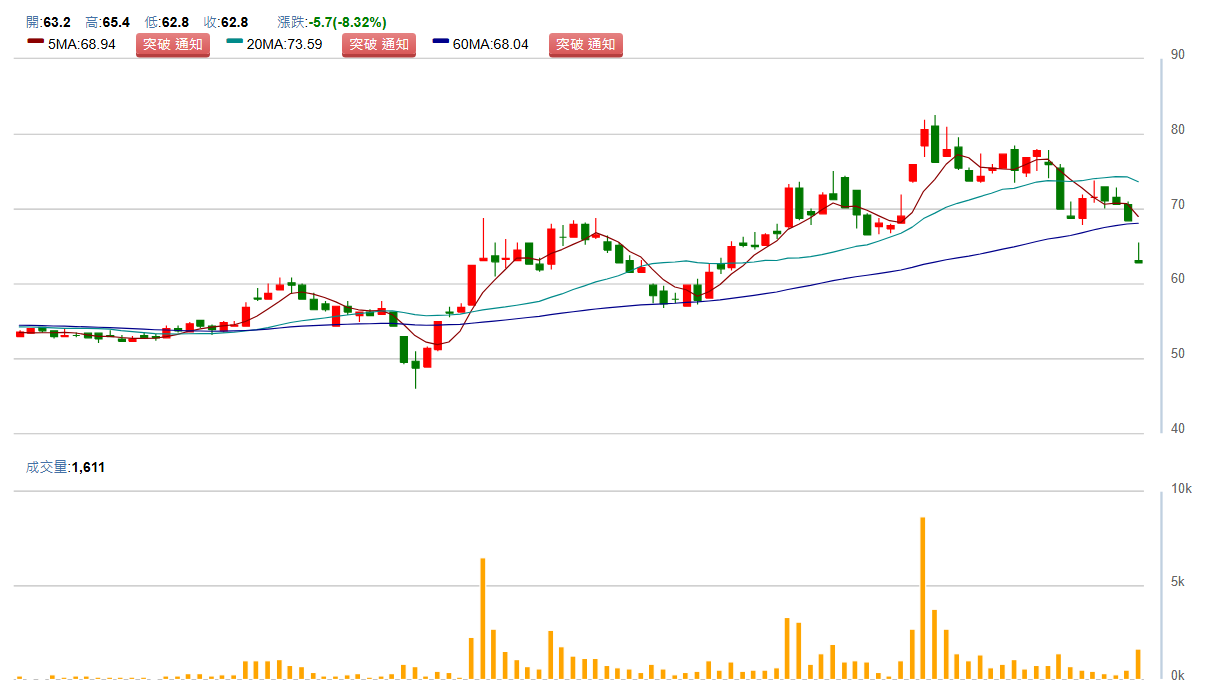 聚 鼎 ( 6 2 2 4 ) 日 K 圖 ( 來 源 : C M o n e y ) 聚 鼎 ( 6 2 2 4 ) 日 K 圖 ( 來 源 : C M o n e y )