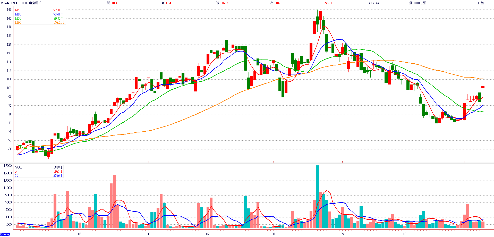 康 全 電 訊 ( 8 0 8 9 )   日 K 圖   ( 來 源 : C M o n e y ) 