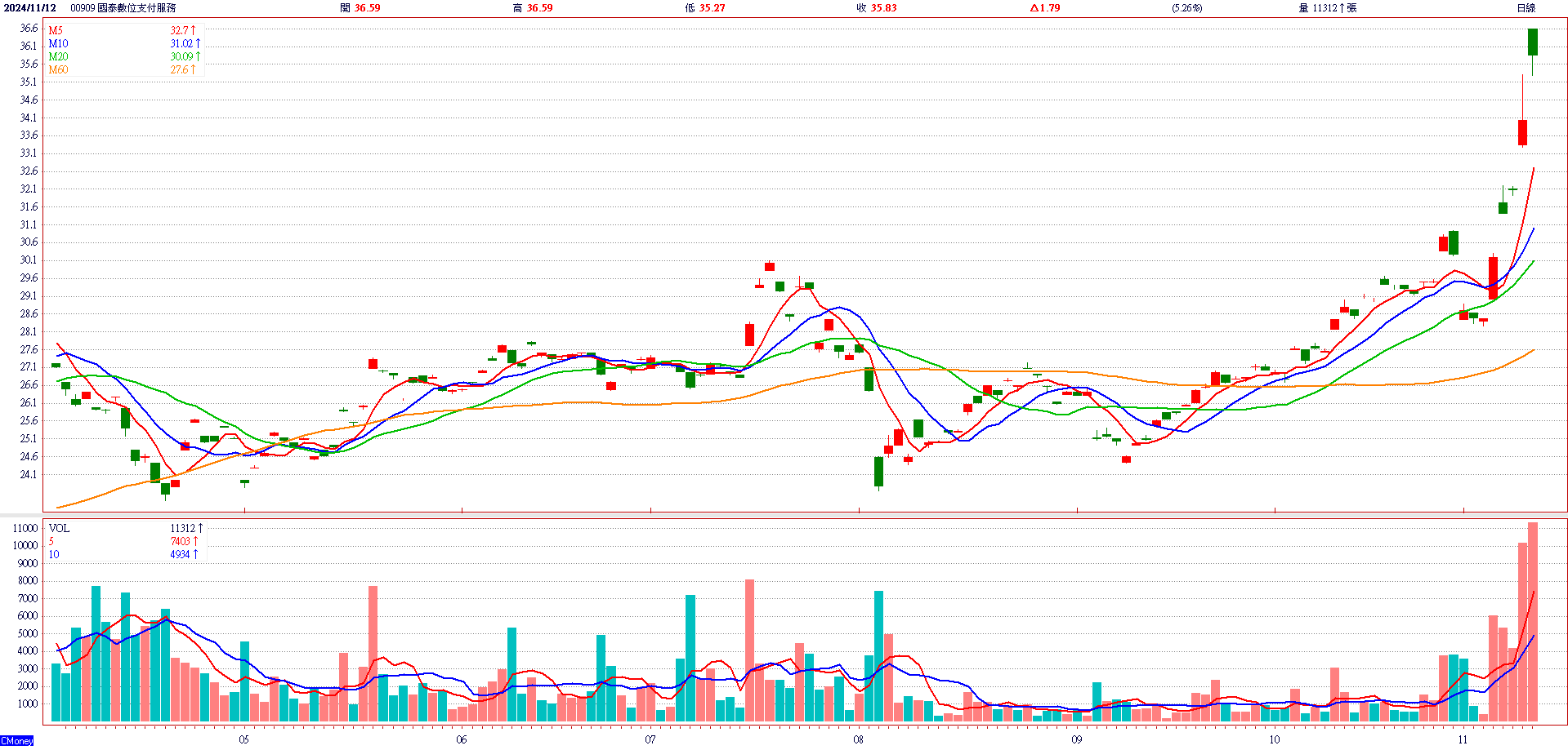 國 泰 數 位 支 付 服 務 E T F ( 0 0 9 0 9 ) 日 K 圖 ( 來 源 : C M o n e y ) 國 泰 數 位 支 付 服 務 E T F ( 0 0 9 0 9 ) 日 K 圖 ( 來 源 : C M o n e y )