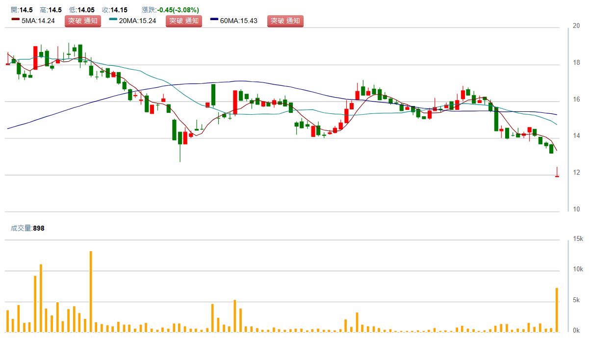 樺 晟 ( 3 2 0 2 )     日 K 圖   ( 來 源 : C M o n e y ) 
