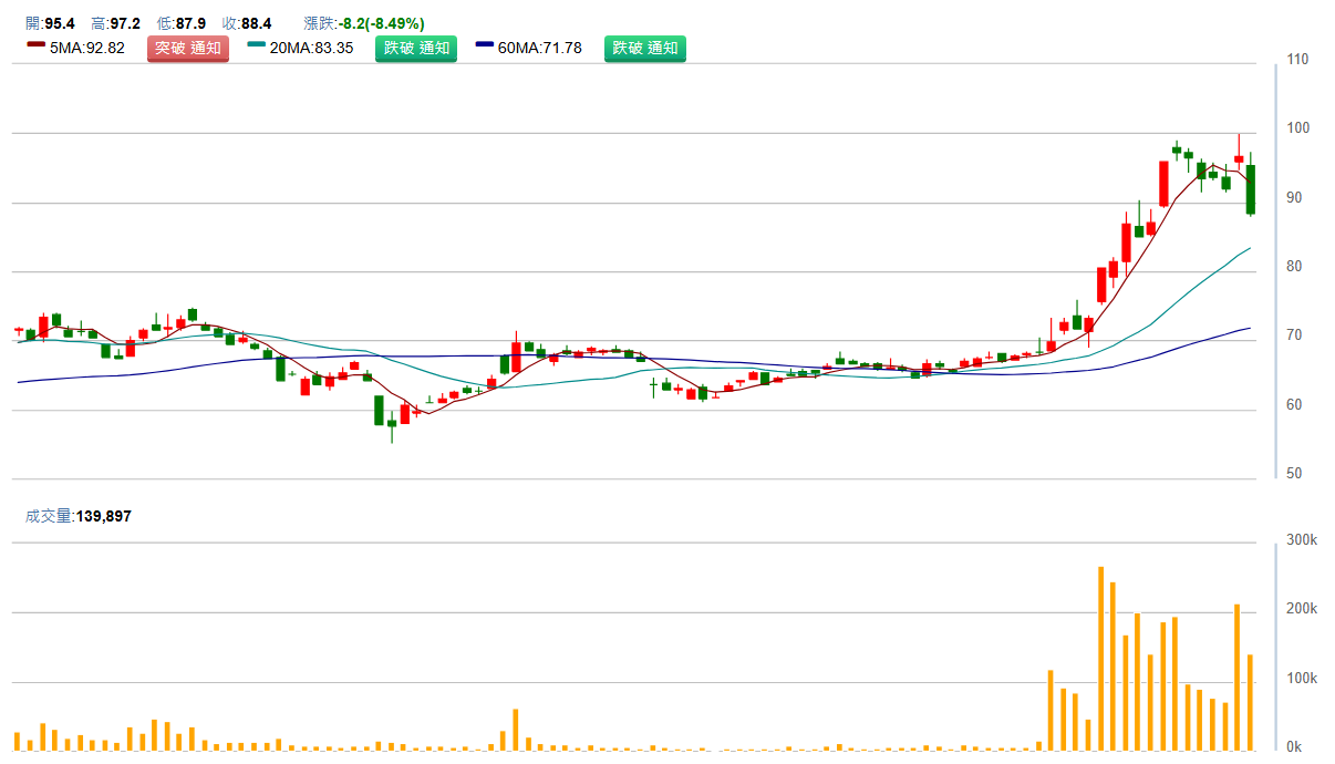 鴻 準 ( 2 3 5 4 )   日 K 圖   ( 來 源 : C M o n e y ) 