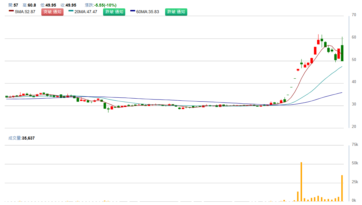 網 家 ( 8 0 4 4 ) 日 K 圖 ( 來 源 : C M o n e y ) 網 家 ( 8 0 4 4 ) 日 K 圖 ( 來 源 : C M o n e y )