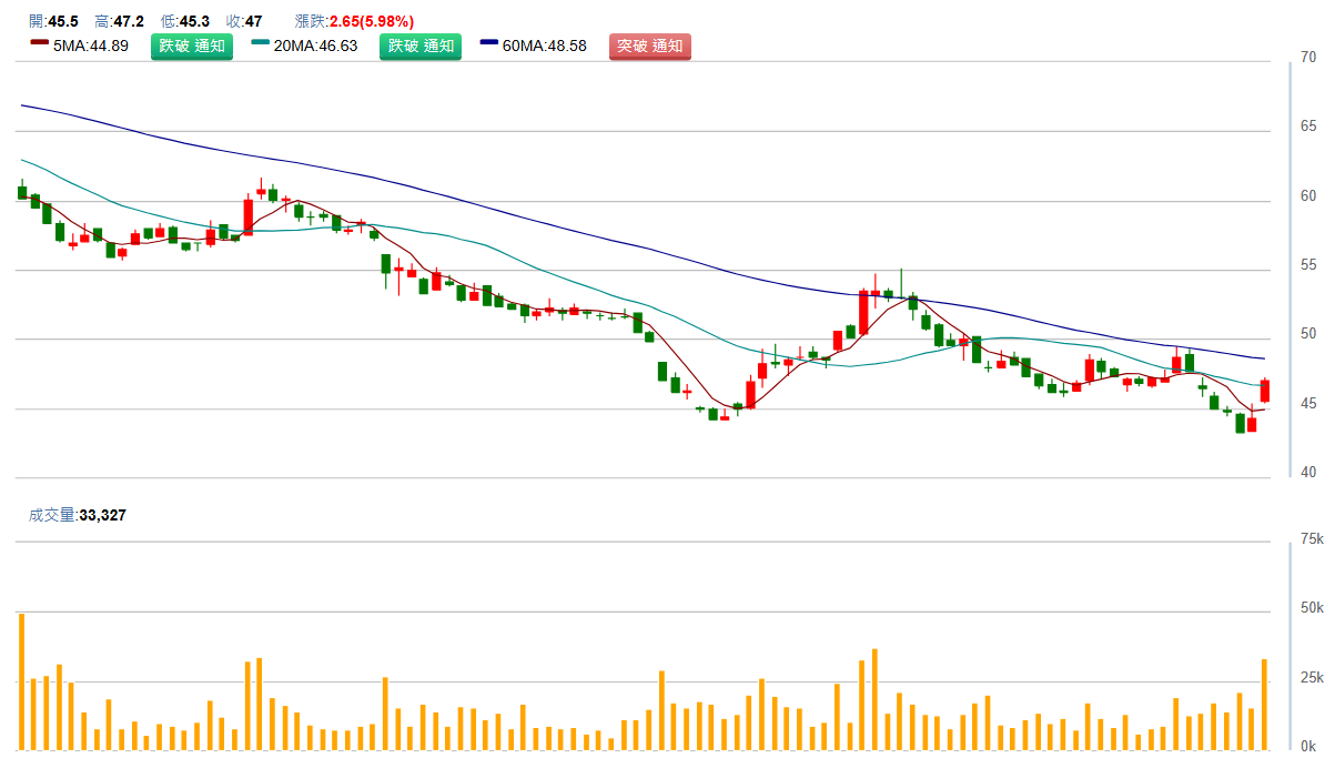 台 塑 ( 1 3 0 1 )   日 K 圖   ( 來 源 : C M o n e y ) 