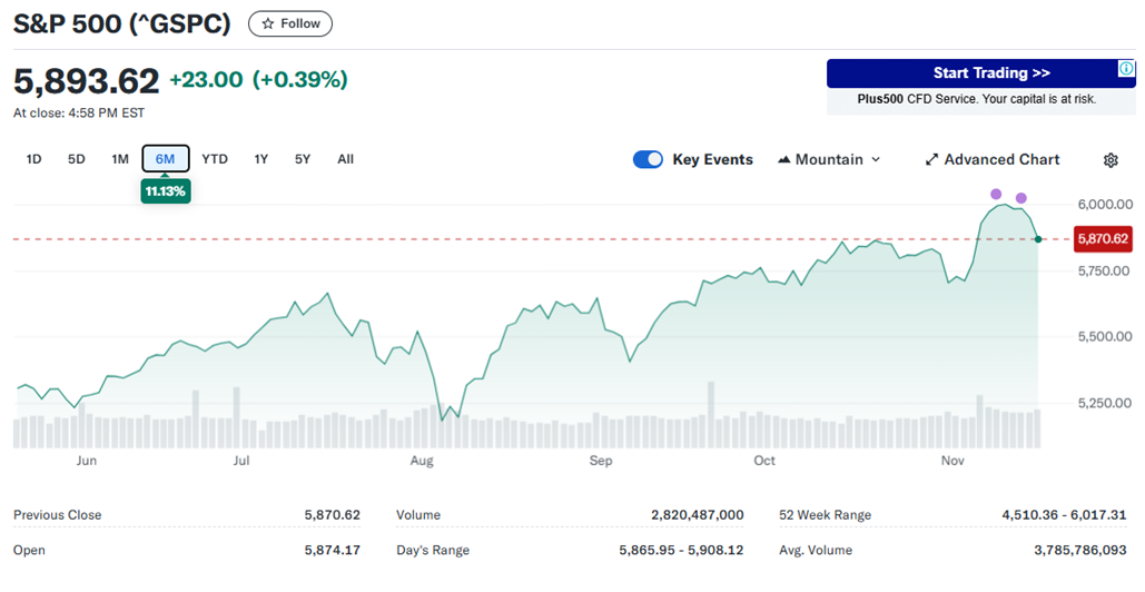 S & P 5 0 0 走 勢 圖 。 來 源 : Y a h o o F i n a n c e S & P 5 0 0 走 勢 圖 。 來 源 : Y a h o o F i n a n c e