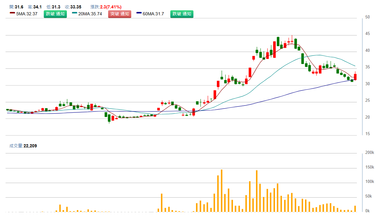 映 泰 ( 2 3 9 9 ) 日 K 圖 ( 來 源 : C M o n e y ) 映 泰 ( 2 3 9 9 ) 日 K 圖 ( 來 源 : C M o n e y )