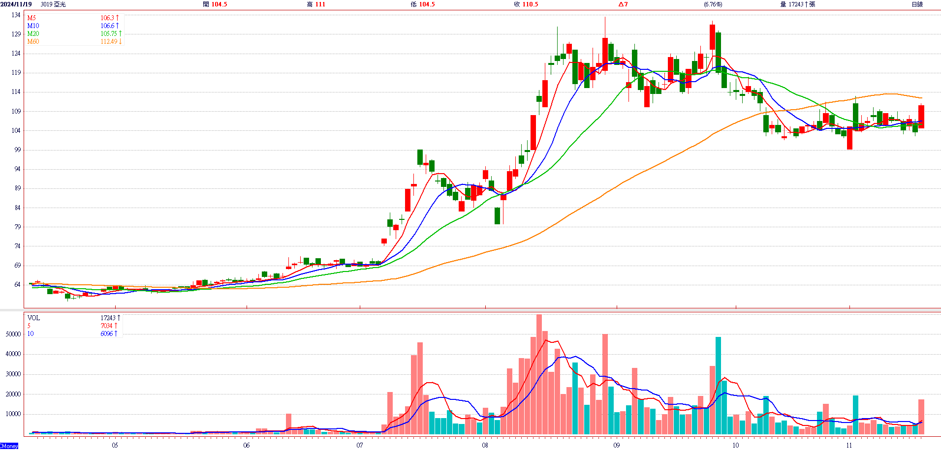 亞 光 ( 3 0 1 9 ) 日 K 圖 ( 來 源 : C M o n e y ) 亞 光 ( 3 0 1 9 ) 日 K 圖 ( 來 源 : C M o n e y )