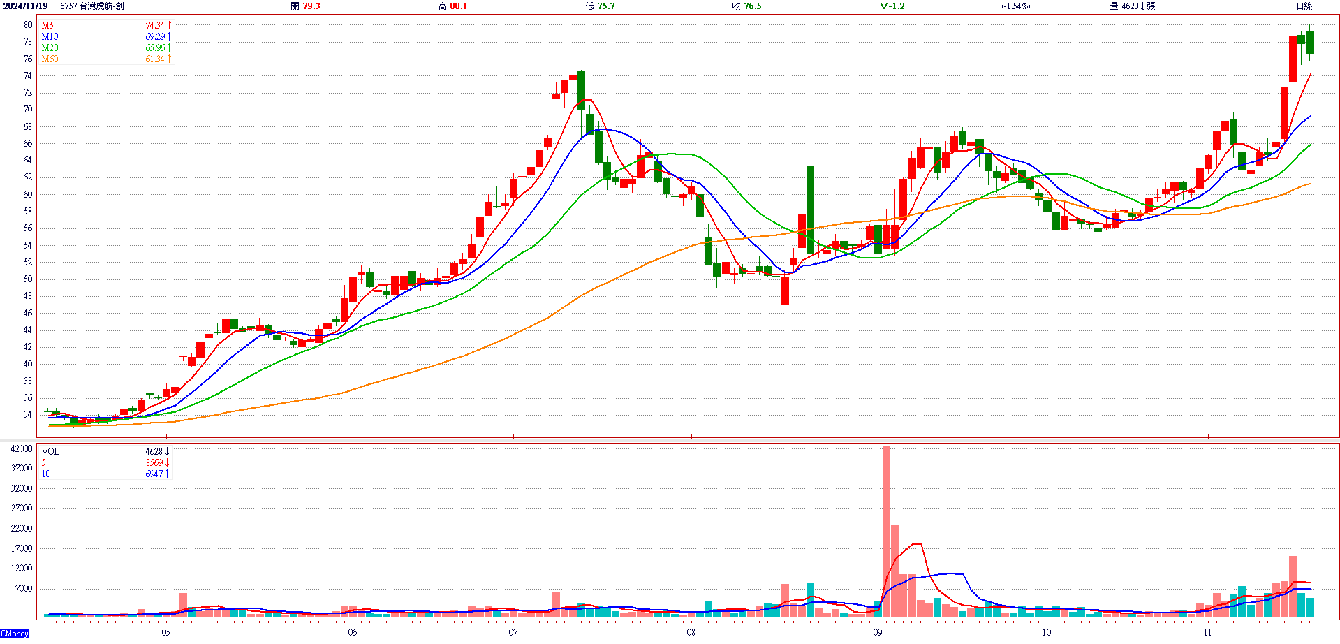台 灣 虎 航 ( 6 7 5 7 )   日 K 圖   ( 來 源 : C M o n e y ) 