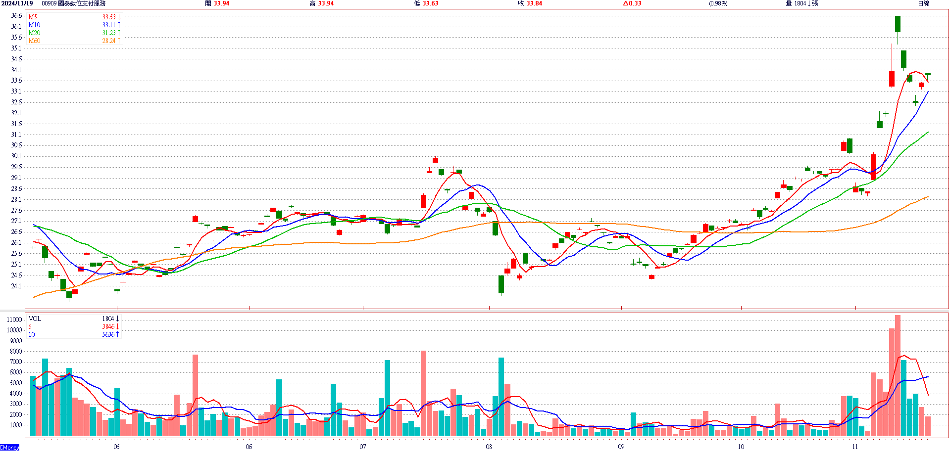 國 泰 全 球 數 位 支 付 ( 0 0 9 0 9 )   日 K 圖   ( 來 源 : C M o n e y ) 