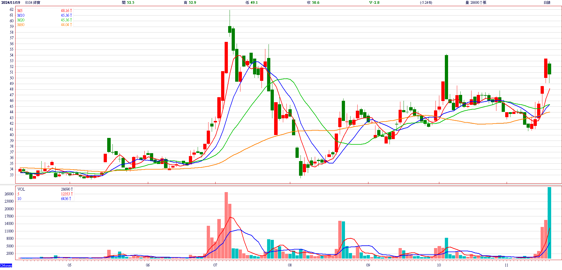 錸 寶 ( 8 1 0 4 )   日 K 圖   ( 來 源 : C M o n e y ) 
