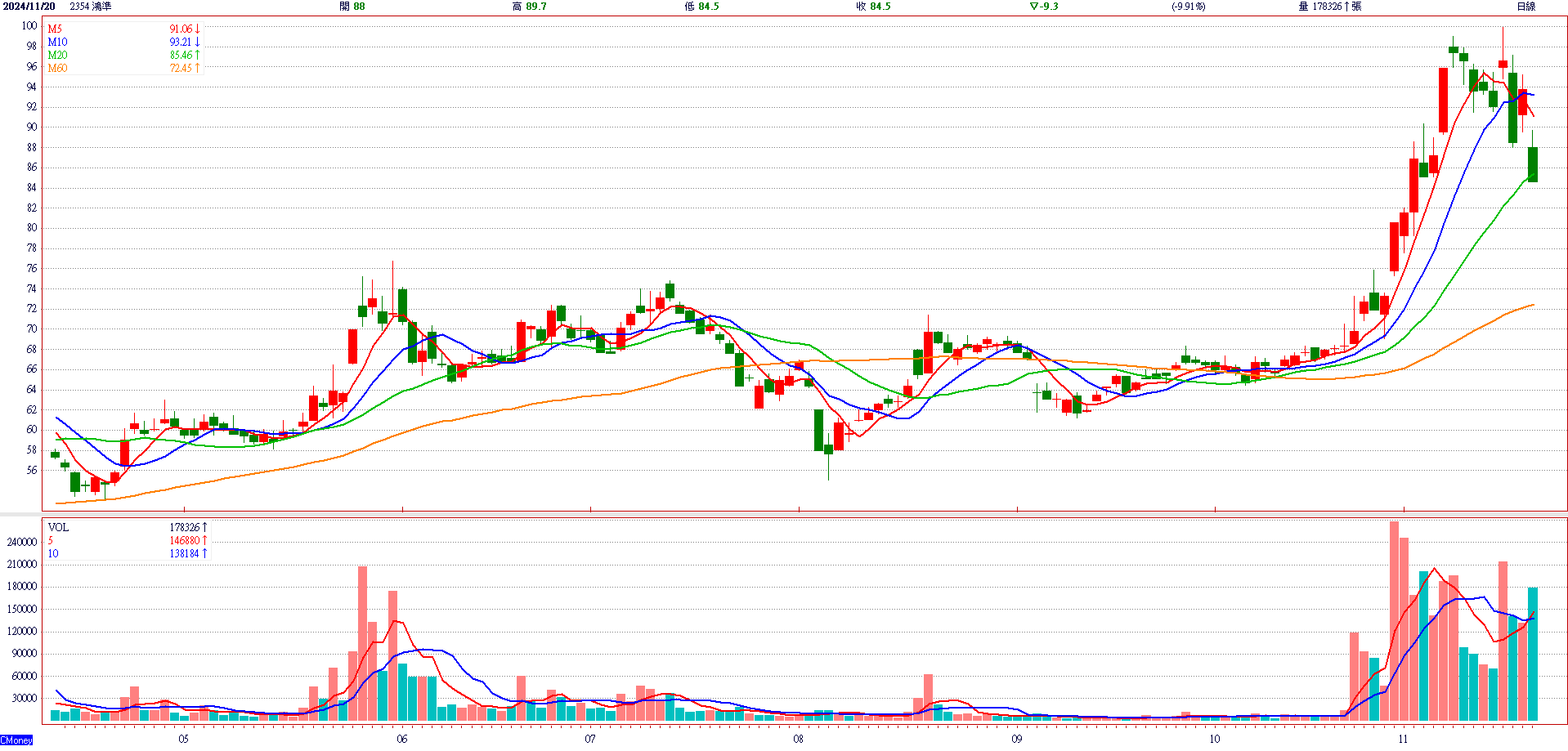 鴻 準 ( 2 3 5 4 )   日 K 圖   ( 來 源 : C M o n e y )   